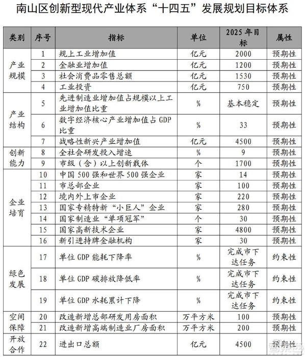 南山最新產業發展規劃出爐:芯片、智能終端、AIoT劃重點!5年產值增4500億元 南山最新產業發展規劃出爐:芯片、智能終端、AIoT劃重點!5年產值增4500億元