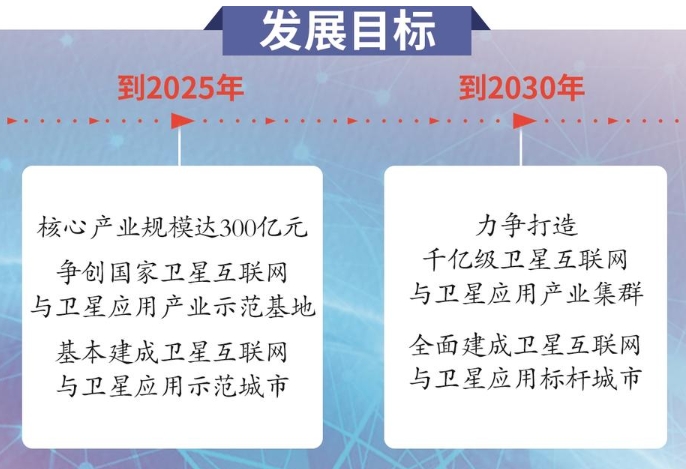 成都發(fā)布衛(wèi)星互聯(lián)網(wǎng)與衛(wèi)星應(yīng)用產(chǎn)業(yè)發(fā)展規(guī)劃 到2030年打造千億級(jí)衛(wèi)星產(chǎn)業(yè)集群 成都發(fā)布衛(wèi)星互聯(lián)網(wǎng)與衛(wèi)星應(yīng)用產(chǎn)業(yè)發(fā)展規(guī)劃 到2030年打造千億級(jí)衛(wèi)星產(chǎn)業(yè)集群