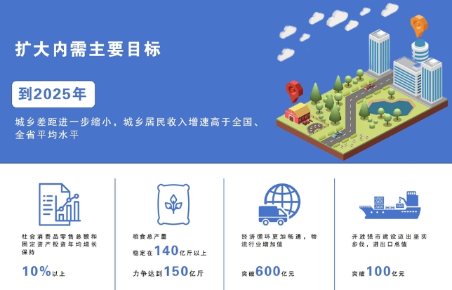 《商丘市實(shí)施擴(kuò)大內(nèi)需戰(zhàn)略三年行動(dòng)方案(2023—2025年)》解讀發(fā)布 《商丘市實(shí)施擴(kuò)大內(nèi)需戰(zhàn)略三年行動(dòng)方案(2023—2025年)》解讀發(fā)布