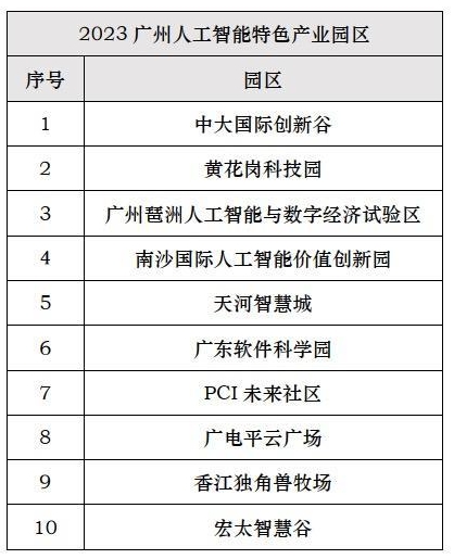 10個(gè)人工智能特色產(chǎn)業(yè)園區(qū) 10個(gè)人工智能特色產(chǎn)業(yè)園區(qū)
