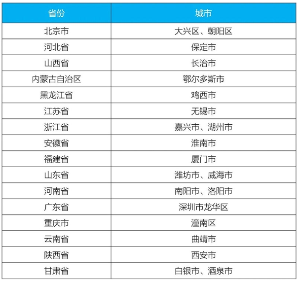 生態(tài)環(huán)境部發(fā)布第一批城市和產(chǎn)業(yè)園區(qū)減污降碳協(xié)同創(chuàng)新試點(diǎn)名單 生態(tài)環(huán)境部發(fā)布第一批城市和產(chǎn)業(yè)園區(qū)減污降碳協(xié)同創(chuàng)新試點(diǎn)名單