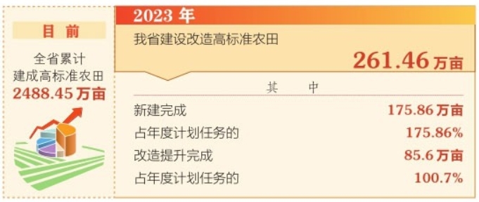 2023年山西超額完成高標準農田建設改造任務 2023年山西超額完成高標準農田建設改造任務