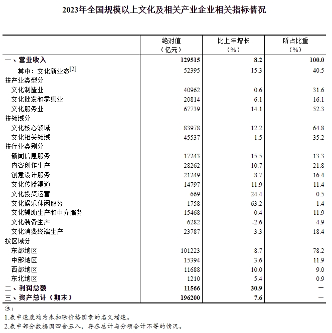 2023年全國規(guī)模以上文化及相關(guān)產(chǎn)業(yè)企業(yè)營業(yè)收入增長8.2%