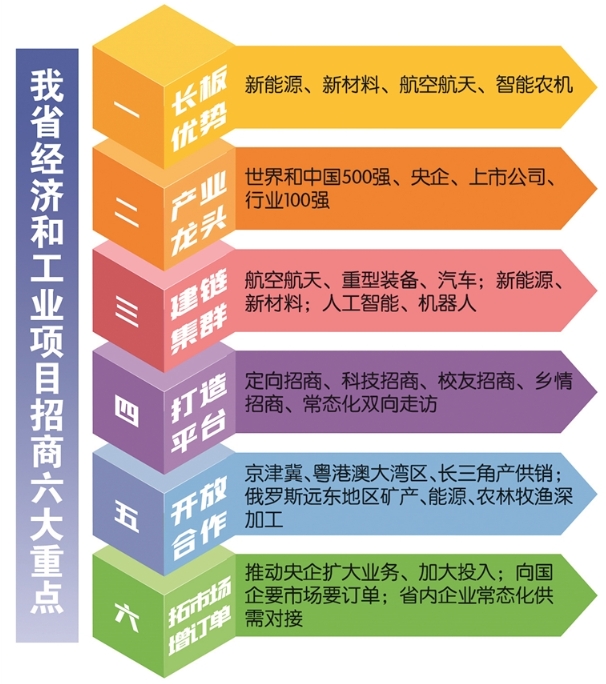 黑龍江省數字經濟招商重點,工業項目招商重點