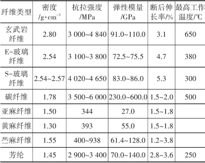 玄武巖纖維與其他纖維主要性能比