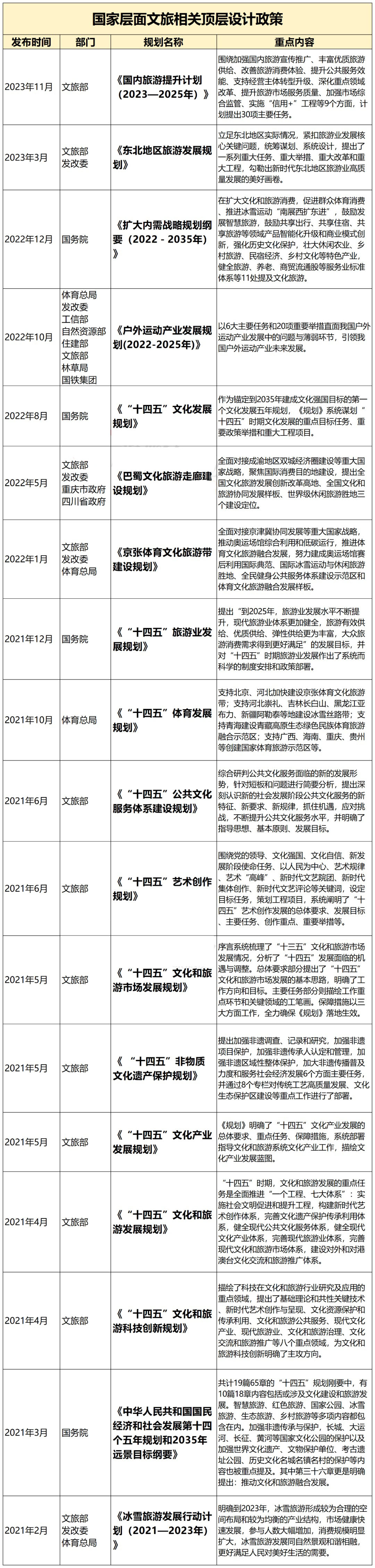 國家層面重要文旅政策匯編：頂層設(shè)計(jì)類、產(chǎn)業(yè)發(fā)展類、文旅品牌（案例）