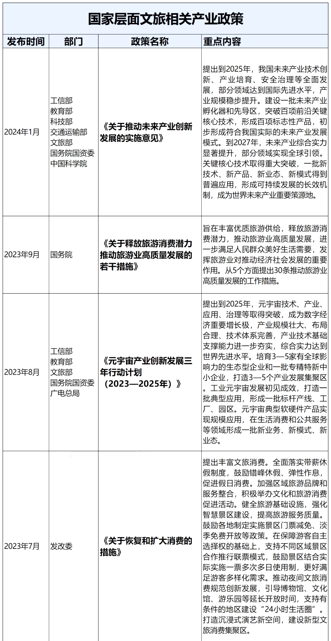 國家層面重要文旅政策匯編：頂層設(shè)計(jì)類、產(chǎn)業(yè)發(fā)展類、文旅品牌（案例）