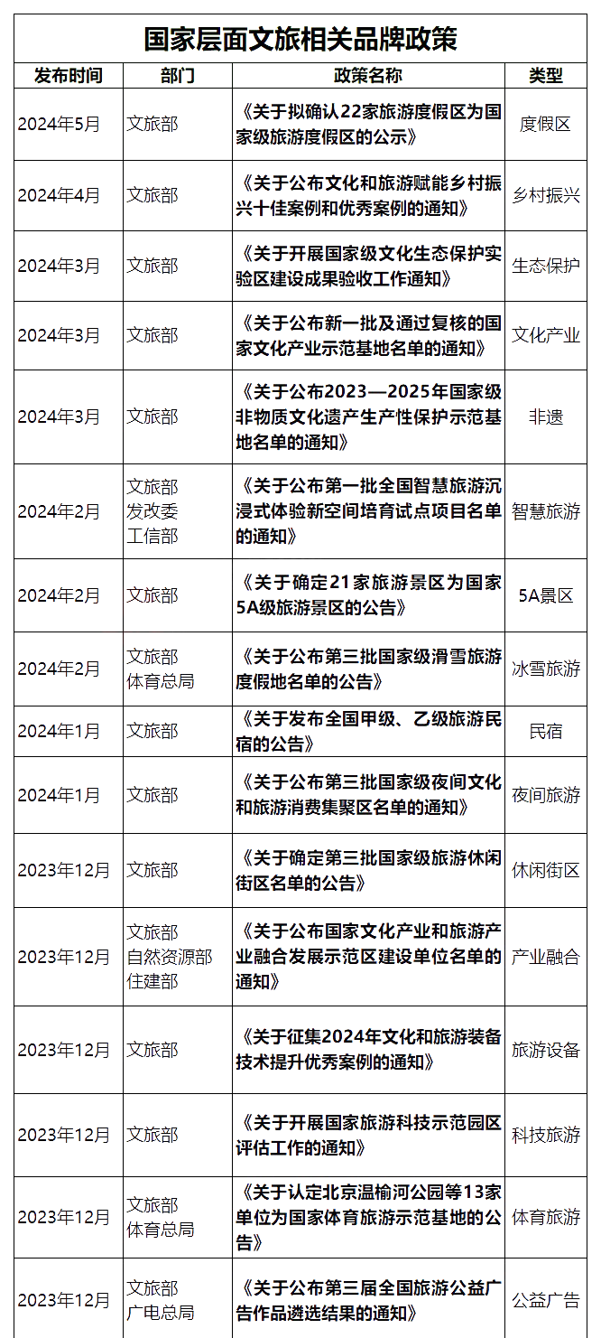 國家層面重要文旅政策匯編：頂層設(shè)計(jì)類、產(chǎn)業(yè)發(fā)展類、文旅品牌（案例）