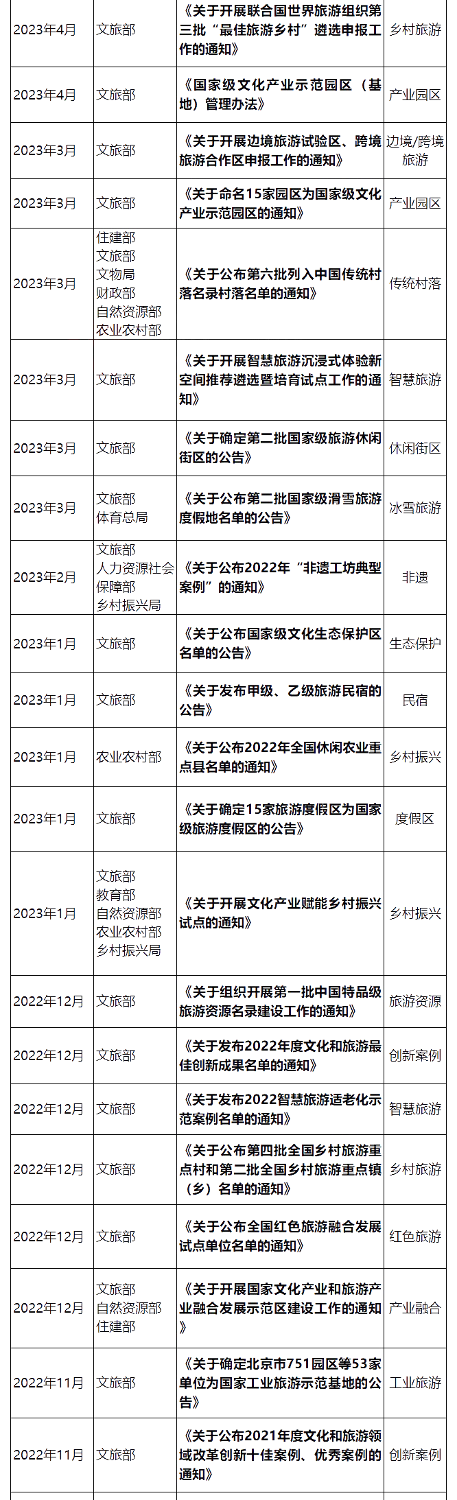 國家層面重要文旅政策匯編：頂層設(shè)計(jì)類、產(chǎn)業(yè)發(fā)展類、文旅品牌（案例）
