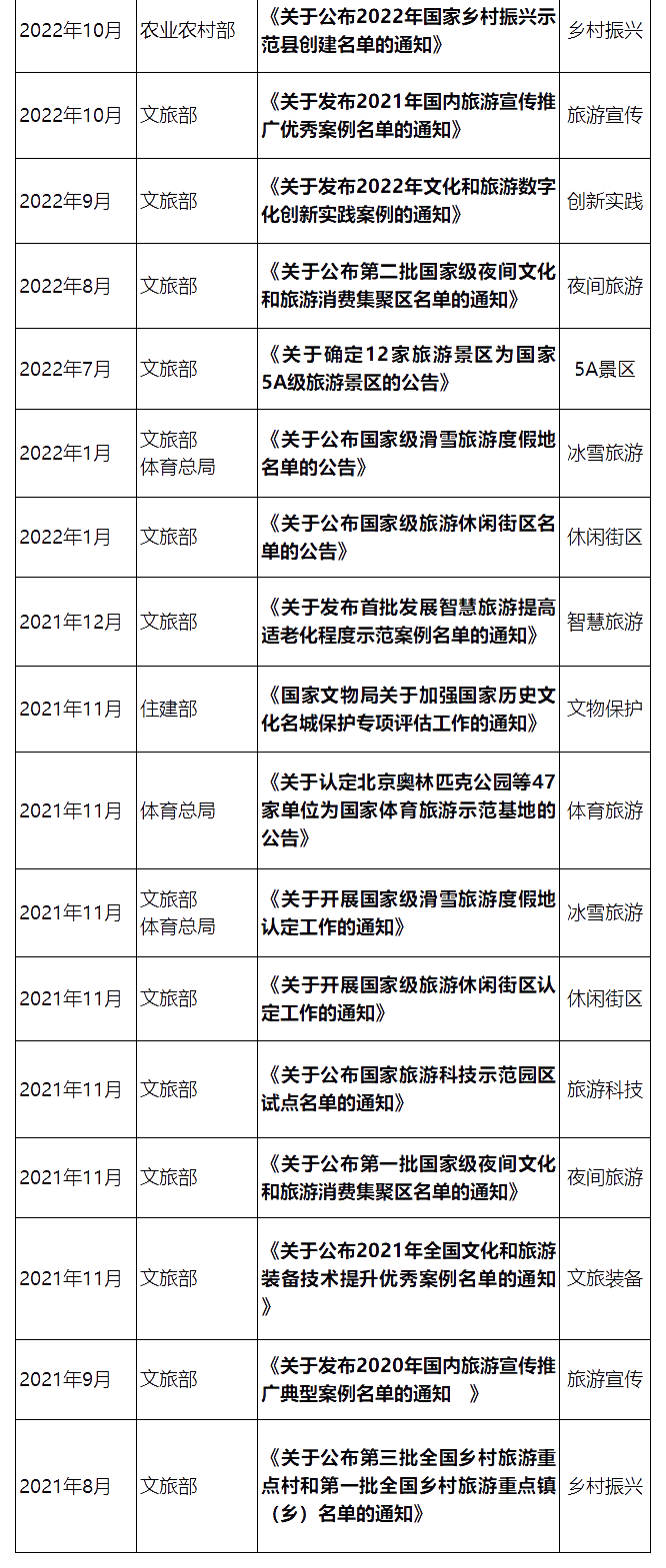 國家層面重要文旅政策匯編：頂層設(shè)計(jì)類、產(chǎn)業(yè)發(fā)展類、文旅品牌（案例）