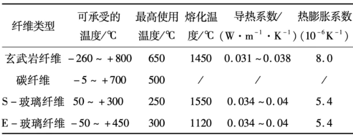 玄武巖纖維發展歷程、市場現狀、性能及與碳纖維對比