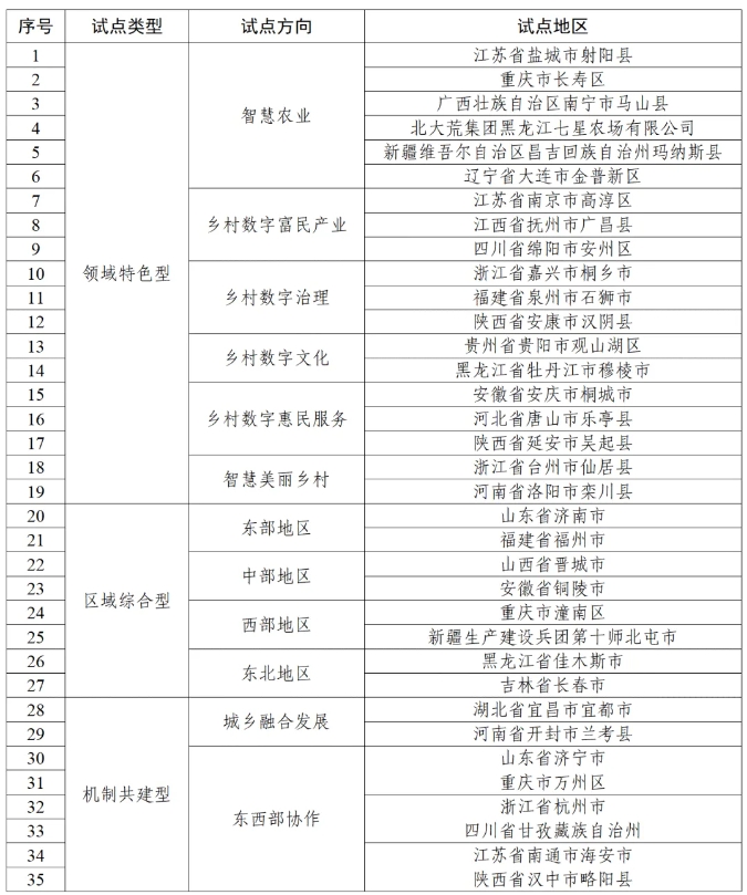 第二批國家數字鄉村試點地區名單