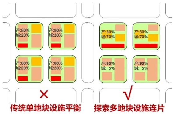 產業社區改造更新的實施策略
