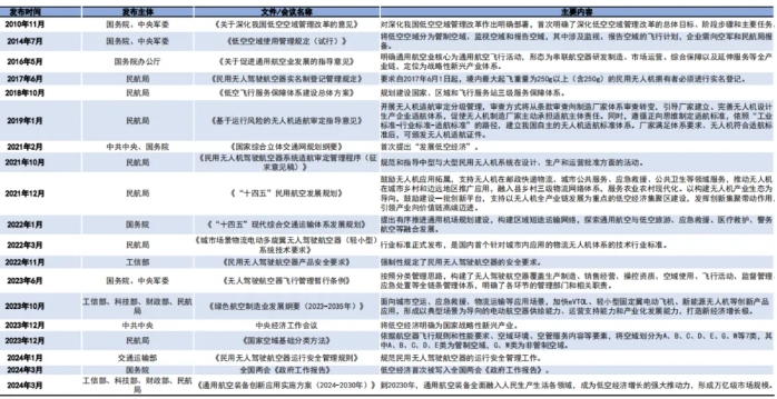 國家關于低空經濟政策與頂層設計 國家關于低空經濟政策與頂層設計