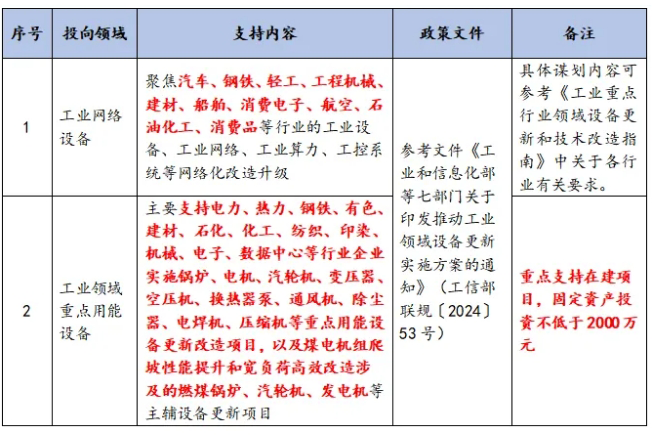 工業(yè)領(lǐng)域設(shè)備更新政策
