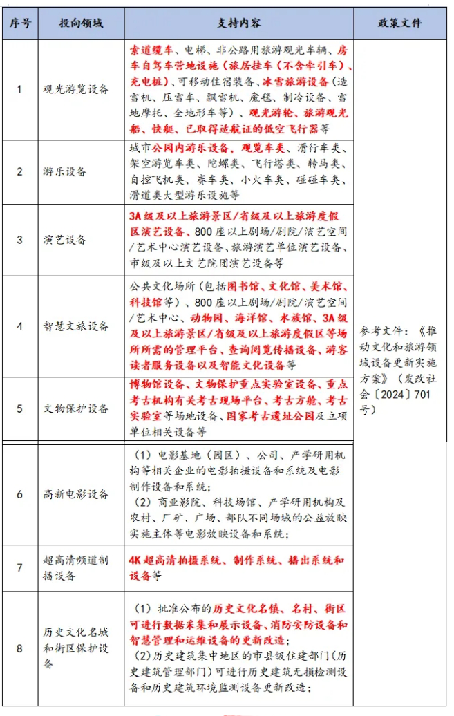 文化領(lǐng)域設(shè)備更新政策