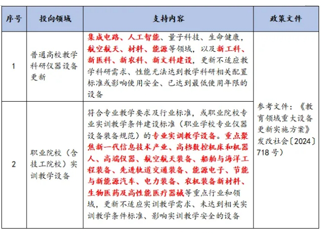 教育領(lǐng)域設(shè)備更新政策