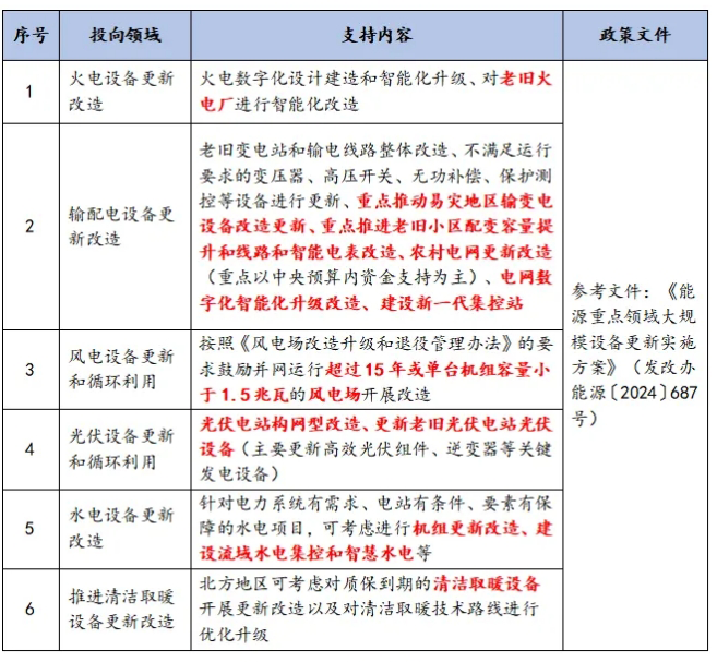  能源領(lǐng)域設(shè)備更新政策
