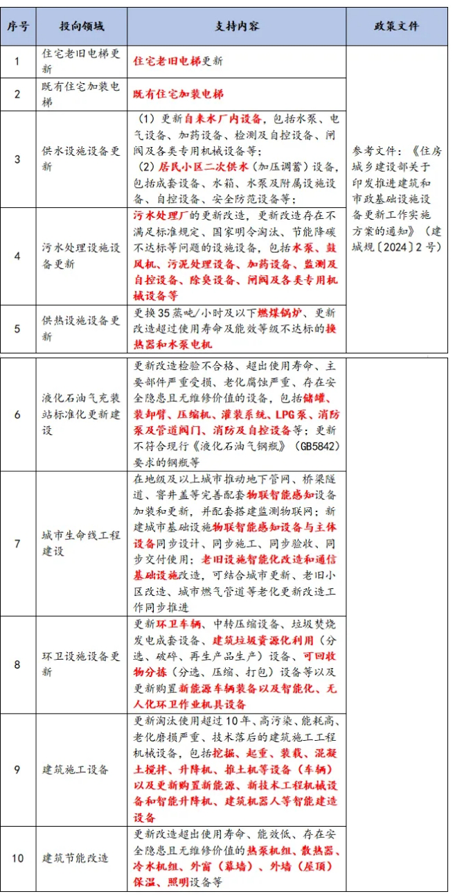 建筑和市政基礎(chǔ)設(shè)施設(shè)備更新政策