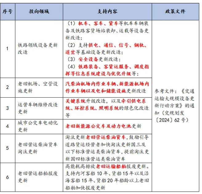 交通運(yùn)輸領(lǐng)域設(shè)備更新政策