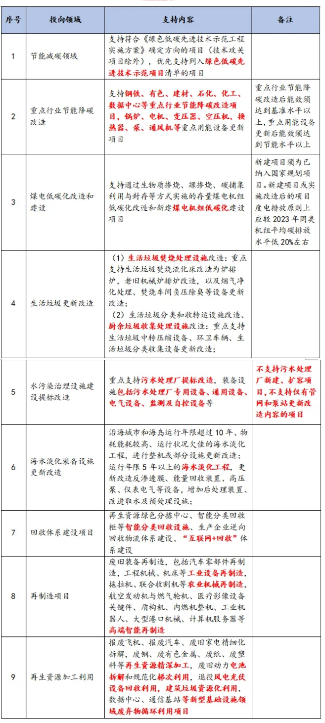 環(huán)資領(lǐng)域設(shè)備更新政策