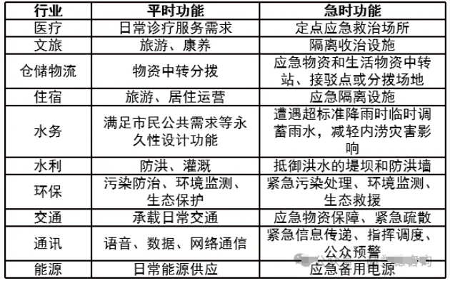 部分行業“平急兩用”功能轉換 部分行業“平急兩用”功能轉換