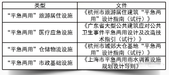 部分“平急兩用”技術指引