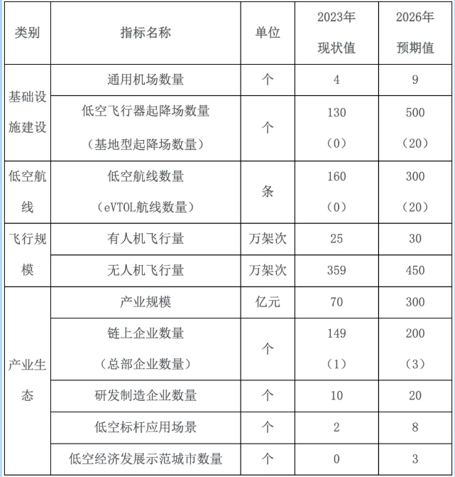 海南省低空經(jīng)濟(jì)發(fā)展主要預(yù)期目標(biāo)一覽表