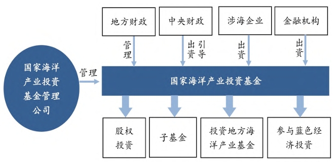 國家海洋產業(yè)引導基金運作模式 國家海洋產業(yè)引導基金運作模式