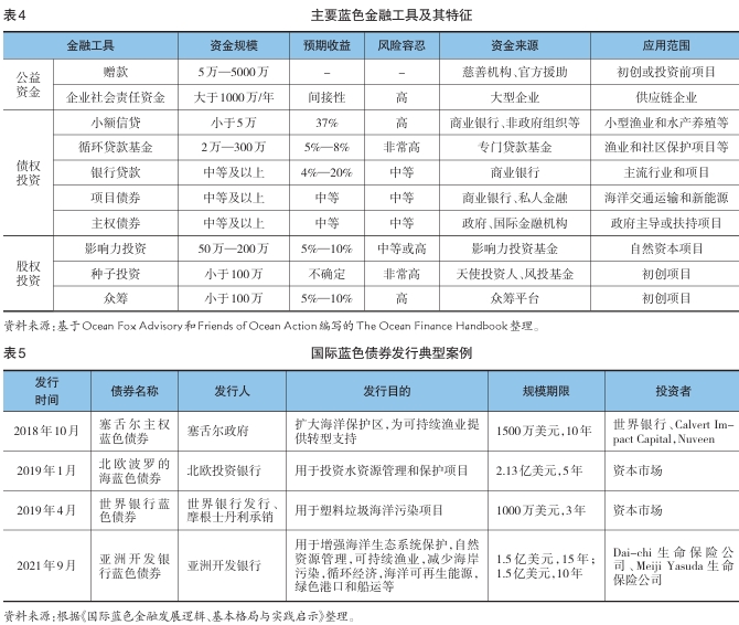 金融支持海洋經濟發展現狀