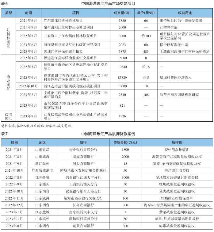 金融支持海洋經濟發展現狀