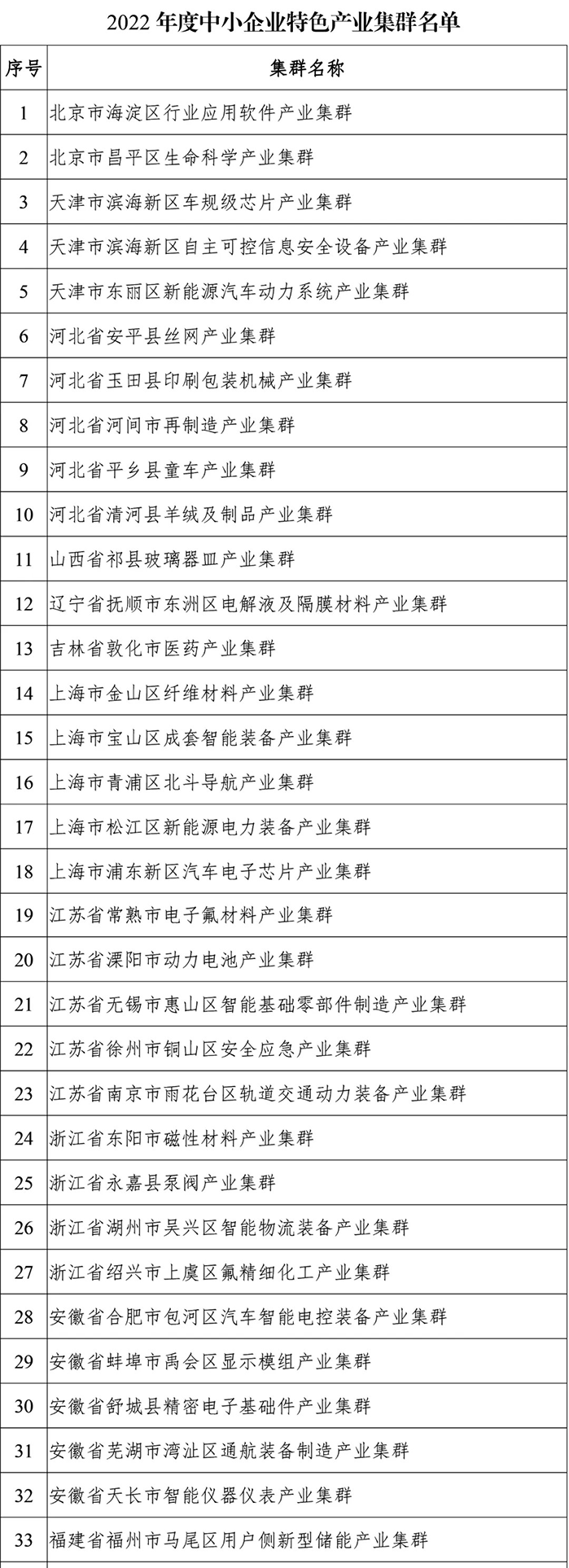 2022年度中小企業特色產業集群名單