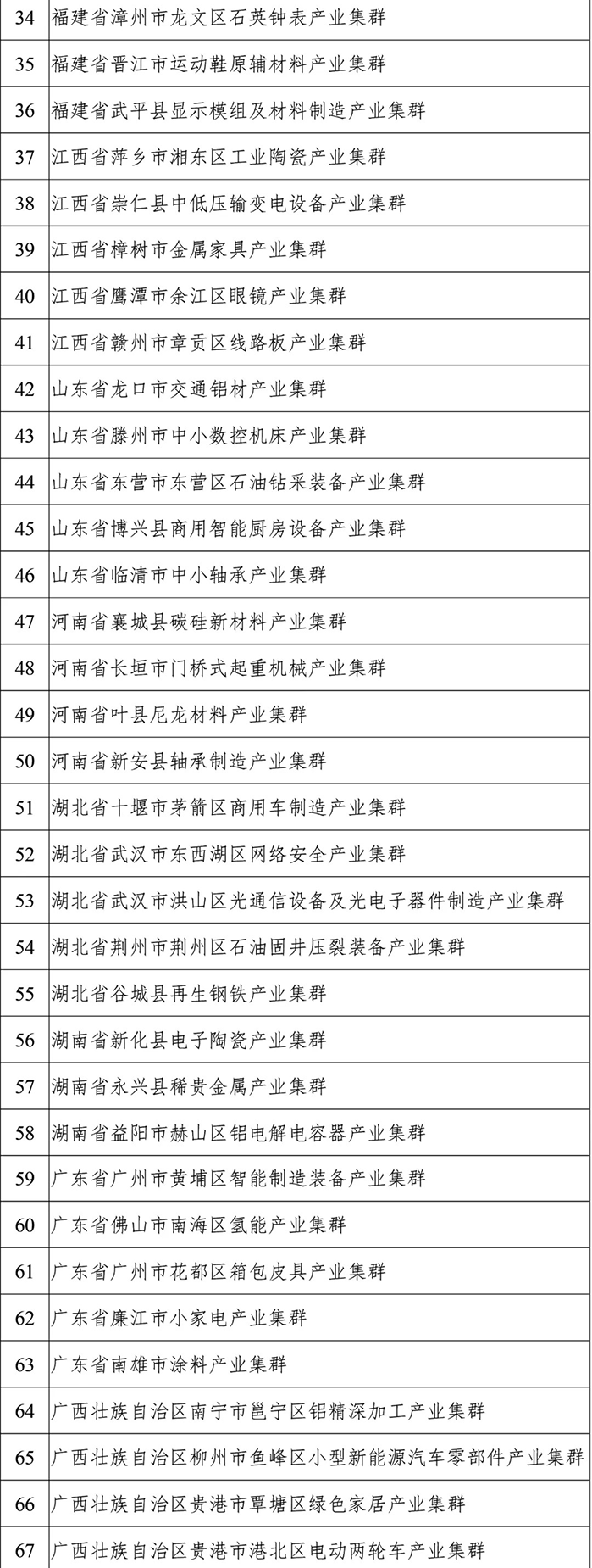 2022年度中小企業特色產業集群名單