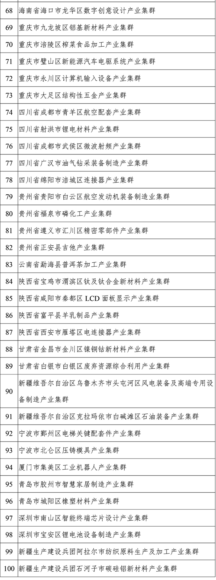 2022年度中小企業特色產業集群名單