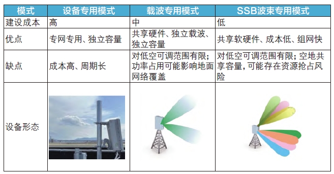 面向低空的5G信號(hào)覆蓋解決方案及實(shí)踐探索 面向低空的5G信號(hào)覆蓋解決方案及實(shí)踐探索