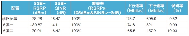 某市試點(diǎn)方案地面測(cè)試結(jié)果 某市試點(diǎn)方案地面測(cè)試結(jié)果