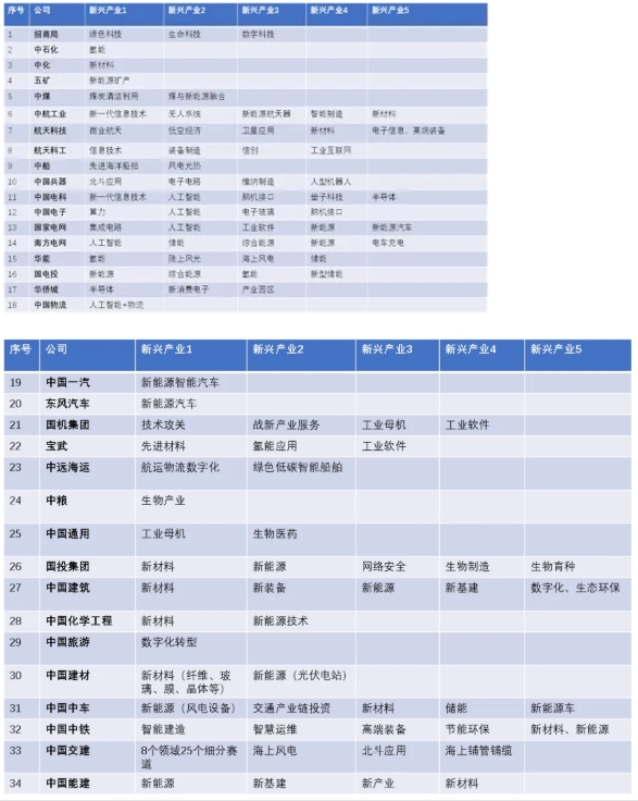 “十五五”國資央企戰略性新興產業發展有什么潛在問題？如何解決？