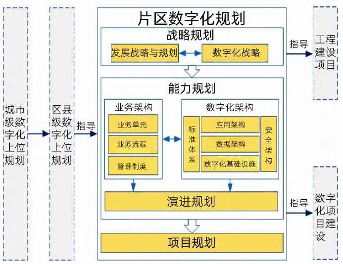 片區數字化規劃總體框架 片區數字化規劃總體框架