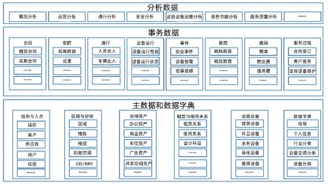 通用數據架構 通用數據架構