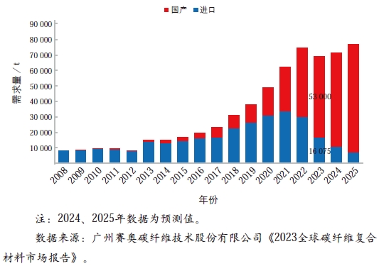 2008 — 2025年我國碳纖維需求量