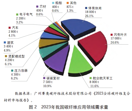 2023年我國碳纖維應用領域需求量