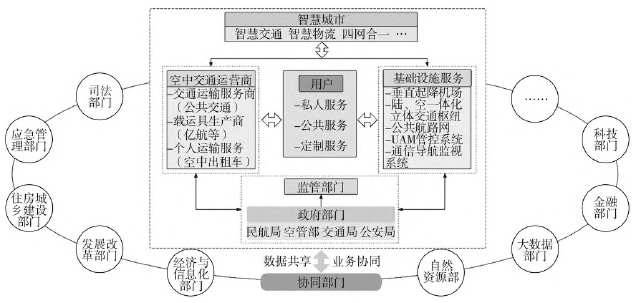 面向UAM 的低空經(jīng)濟(jì)治理“禮帽”結(jié)構(gòu) 面向UAM 的低空經(jīng)濟(jì)治理“禮帽”結(jié)構(gòu)