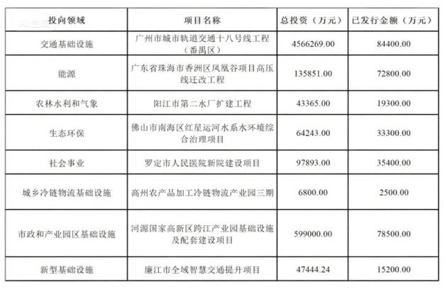 專項債案例信息匯總表 專項債案例信息匯總表