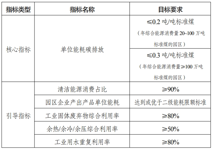 2025年零碳園區建設8大任務、條件及國家級零碳園區建設指標體系 2025年零碳園區建設8大任務、條件及國家級零碳園區建設指標體系
