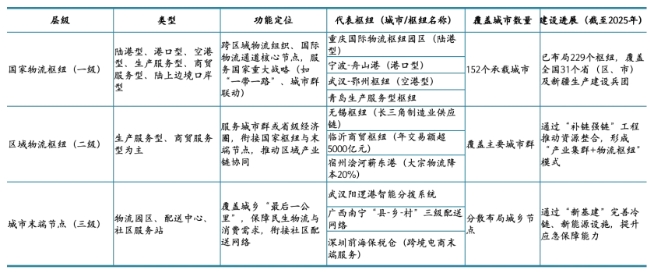 國家物流三級樞紐分類表