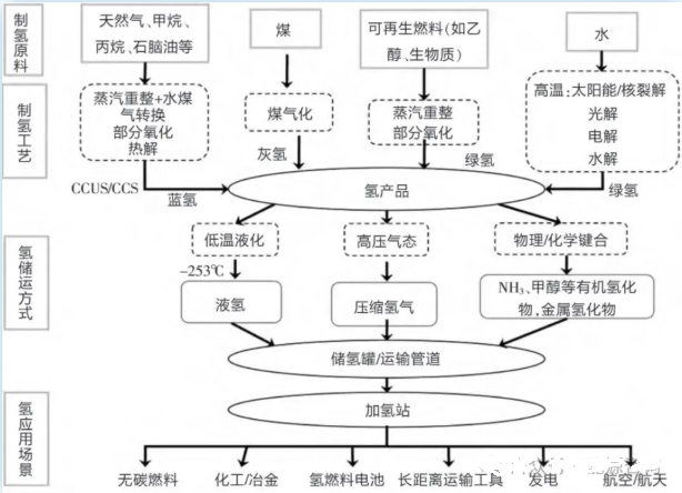 氫能產業鏈、供應鏈構成