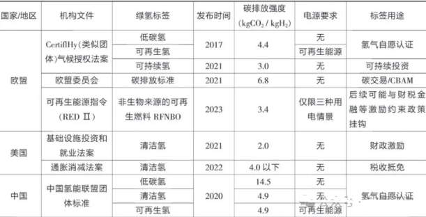 歐盟、美國和中國對“綠氫”的范疇界定