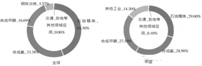 2023年全球和中國氫氣消費結構