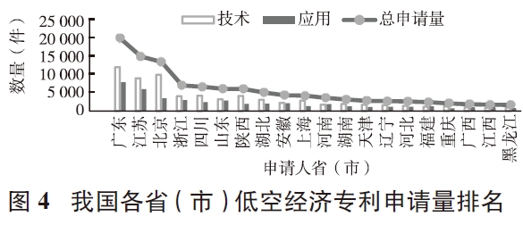 基于專利技術狀況分析的天津低空經濟發展策略