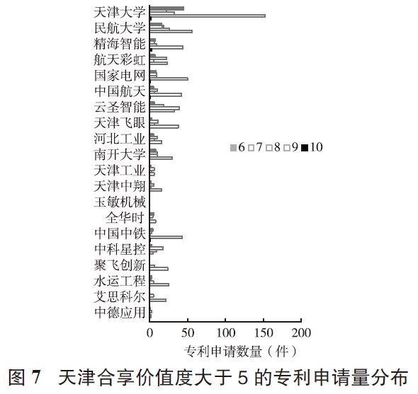 基于專利技術狀況分析的天津低空經濟發展策略